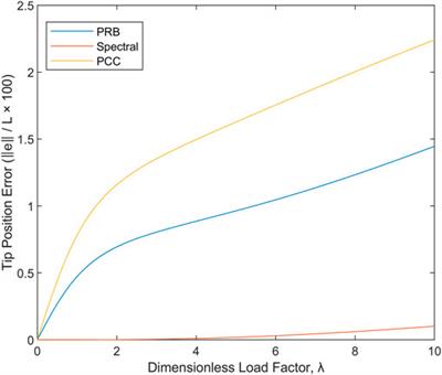 On the Mathematical Modeling of Slender Biomedical Continuum Robots